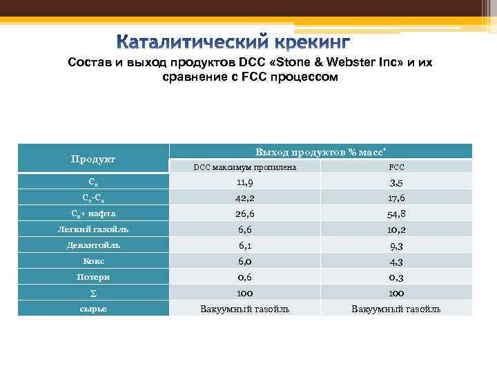 Состав и выход продуктов DCC «Stone & Webster Inc» и их сравнение с FCC
