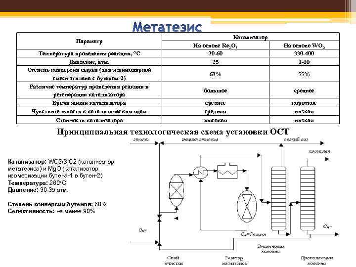 Параметр Температура проведения реакции, °С Давление, атм. Степень конверсии сырья (для эквимолярной смеси этилена