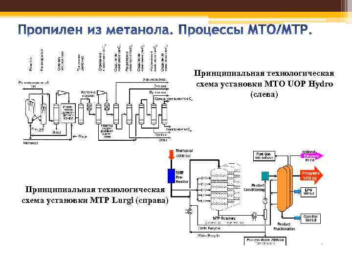 Принципиальная технологическая схема установки MTO UOP Hydro (слева) Принципиальная технологическая схема установки MTP Lurgi
