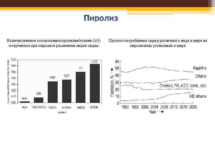 Количественное соотношение пропилен/этилен (т/т) полученное при пиролизе различных видов сырья Прогноз потребления сырья различного