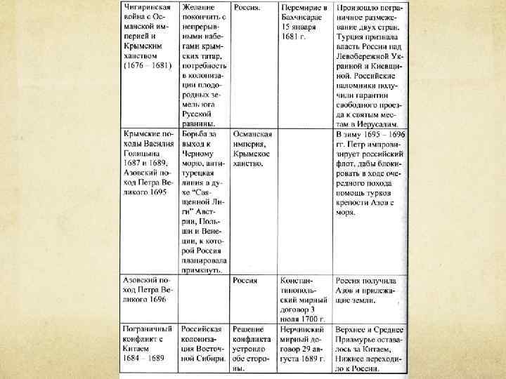 Внешняя политика 17 века таблица 7 класс
