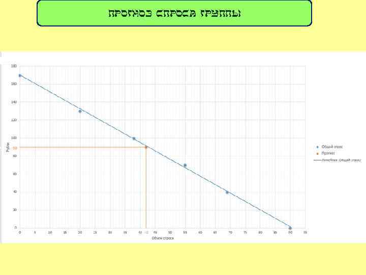 Прогноз Спроса Группы 