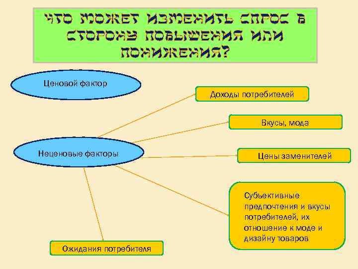 Что может изменить спрос в сторону повышения или понижения? Ценовой фактор Доходы потребителей Вкусы,