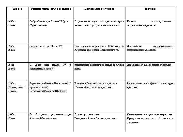 Период В каких документах оформлено Содержание документа Значение 1497 г. 15 век В Судебнике