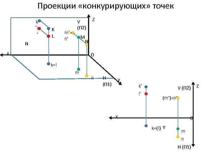 Проекции «конкурирующих» точек k ’l ’ K L N m’= n’ V (П 2)