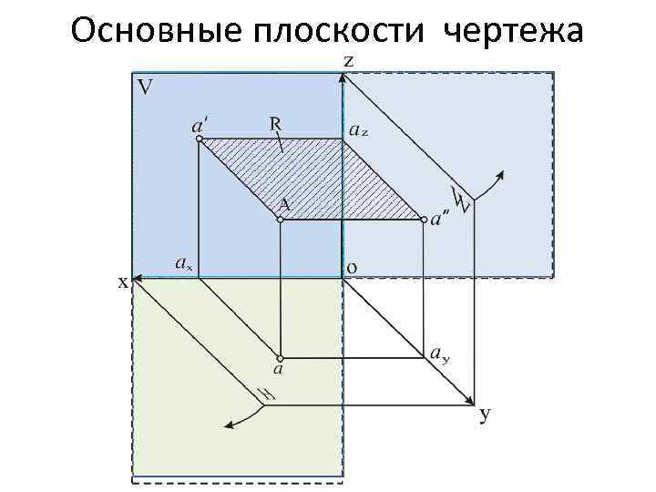 Основные плоскости чертежа 