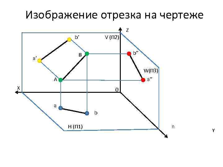 Изображение отрезка на чертеже Z b’ V (П 2) b” B a’ W(П 3)