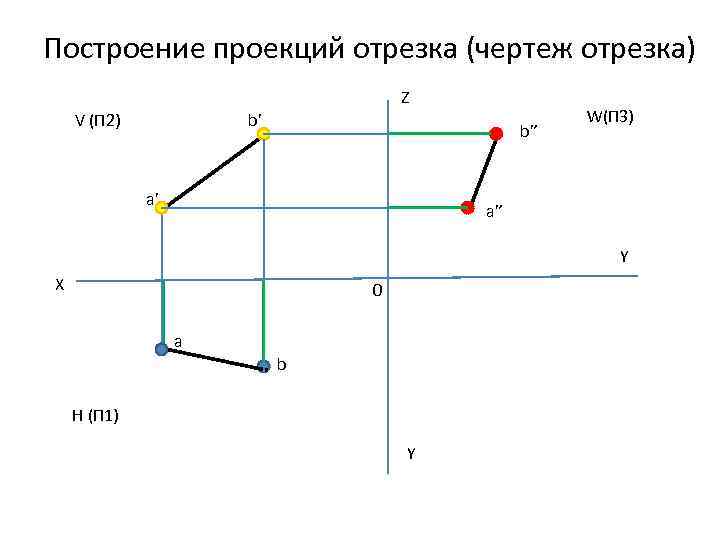 Построение проекций отрезка (чертеж отрезка) Z V (П 2) b’ b” a’ W(П 3)