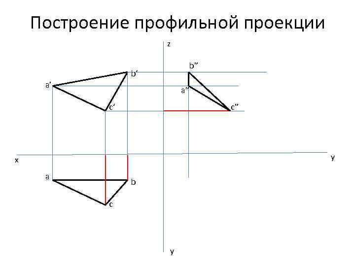 Построение профильной проекции z b” b‘ a’ a” c‘ c” y x a b