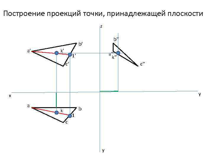 Построение проекций точки, принадлежащей плоскости z b” b‘ a’ k’ a” k” 1’ c‘