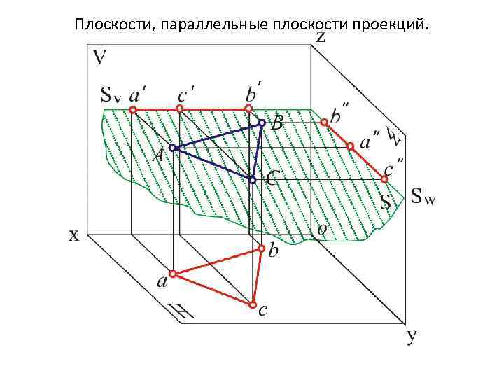 Плоскости, параллельные плоскости проекций. 