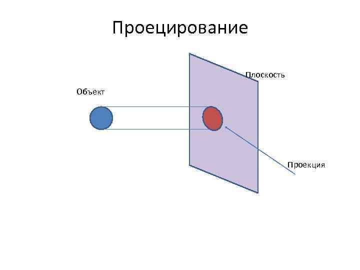 Проецирование Плоскость Объект Проекция 