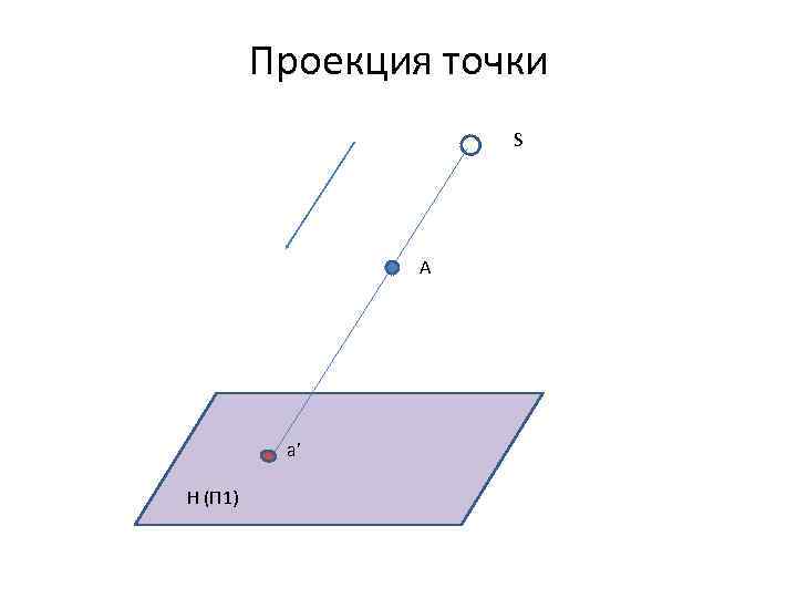 Проекция точки S A a’ Н (П 1) 