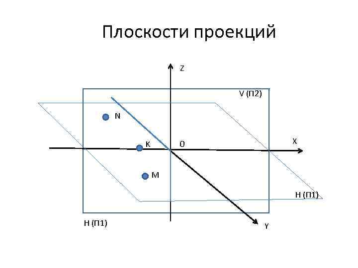 Плоскости проекций Z V (П 2) N K X 0 M H (П 1)