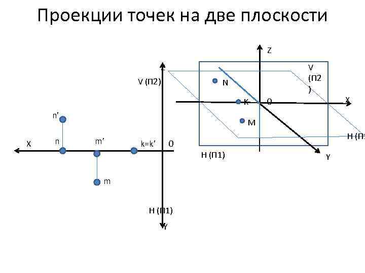 Проекции точек на две плоскости Z Z V (П 2) V (П 2 )