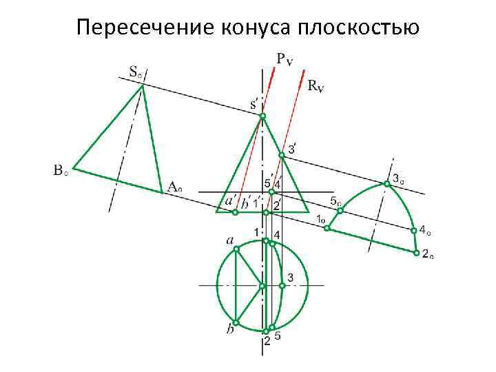 Пересечение конуса плоскостью 