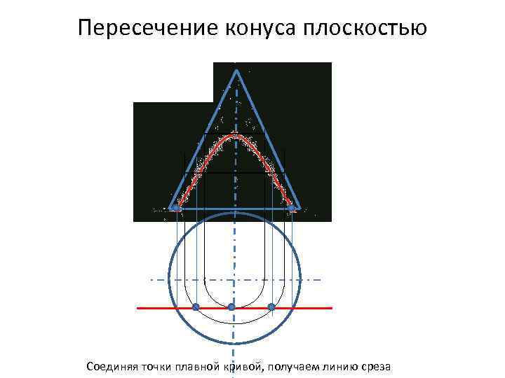Пересечение конуса плоскостью Соединяя точки плавной кривой, получаем линию среза 