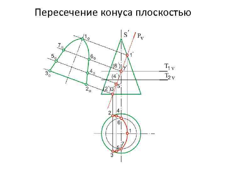 Пересечение конуса плоскостью 