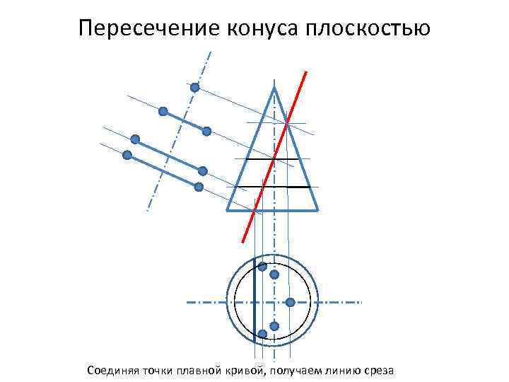 Пересечение конуса плоскостью Соединяя точки плавной кривой, получаем линию среза 