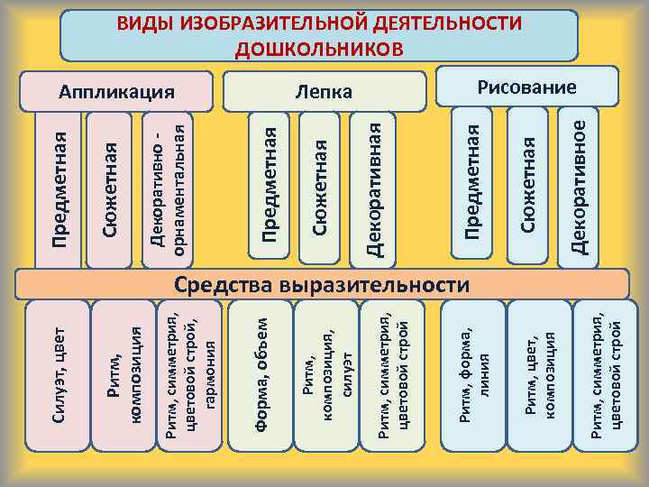 Ритм, симметрия, цветовой строй Декоративное Сюжетная Предметная Декоративная Лепка Ритм, цвет, композиция Ритм, форма,