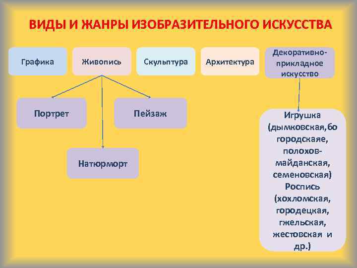 ВИДЫ И ЖАНРЫ ИЗОБРАЗИТЕЛЬНОГО ИСКУССТВА Графика Живопись Портрет Скульптура Пейзаж Натюрморт Архитектура Декоративноприкладное искусство