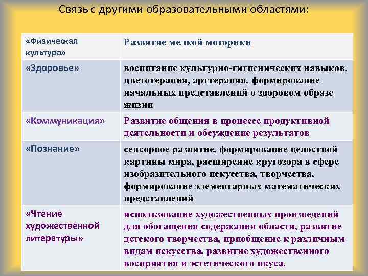 Связь с другими образовательными областями: «Физическая культура» Развитие мелкой моторики «Здоровье» воспитание культурно-гигиенических навыков,