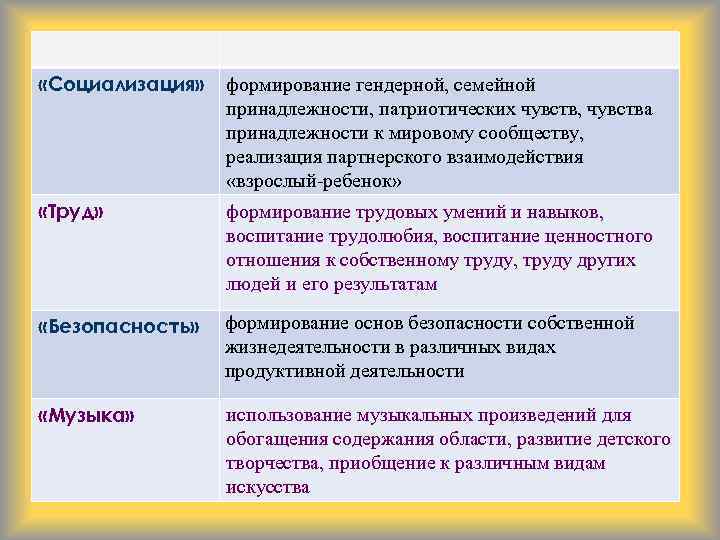  «Социализация» формирование гендерной, семейной принадлежности, патриотических чувств, чувства принадлежности к мировому сообществу, реализация