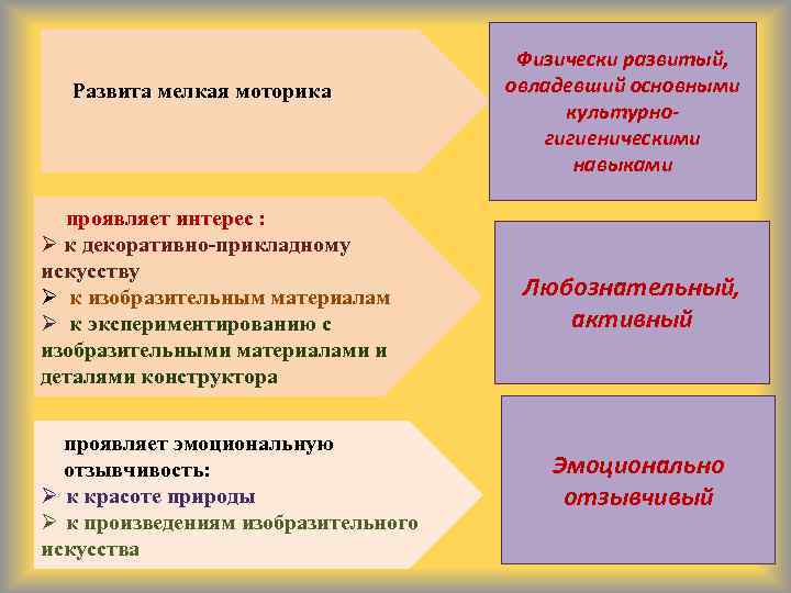 Развита мелкая моторика проявляет интерес : Ø к декоративно-прикладному искусству Ø к изобразительным материалам