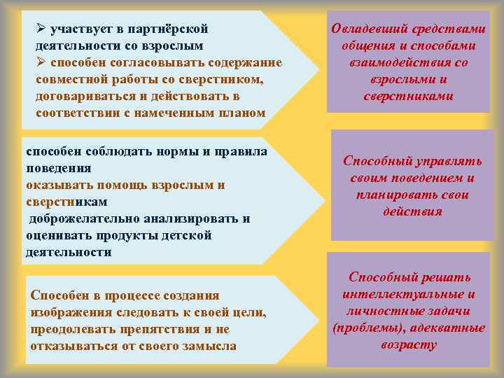 Ø участвует в партнёрской деятельности со взрослым Ø способен согласовывать содержание совместной работы со