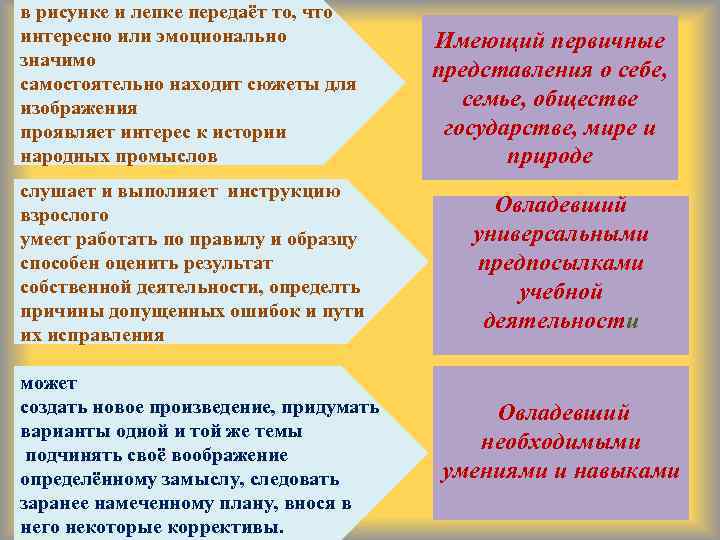 в рисунке и лепке передаёт то, что интересно или эмоционально значимо самостоятельно находит сюжеты