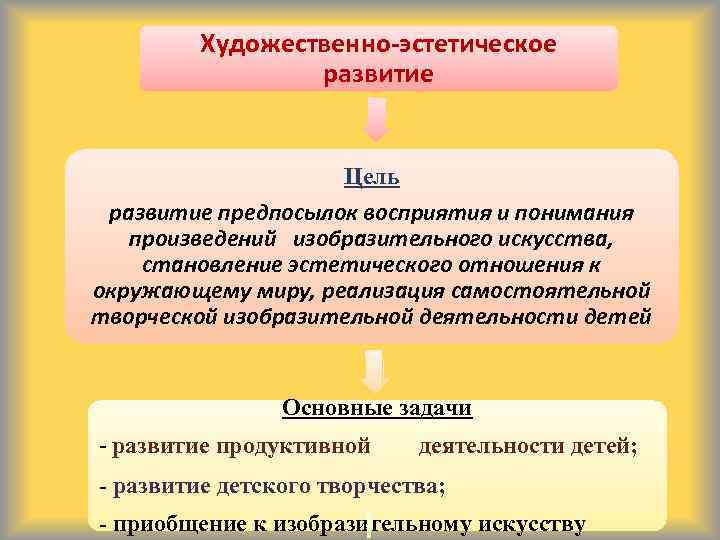 Художественно-эстетическое развитие Цель развитие предпосылок восприятия и понимания произведений изобразительного искусства, становление эстетического отношения