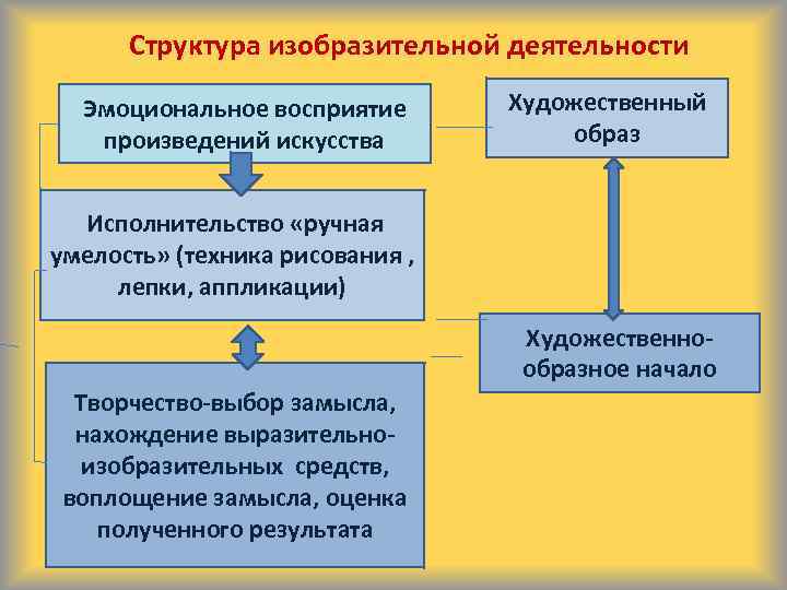 Структура изобразительной деятельности Эмоциональное восприятие произведений искусства Художественный образ Исполнительство «ручная умелость» (техника рисования