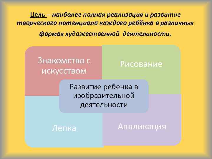 Цель – наиболее полная реализация и развитие творческого потенциала каждого ребёнка в различных формах