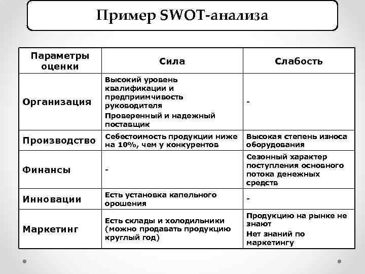 Пример SWOT-анализа Параметры оценки Сила Слабость Организация Высокий уровень квалификации и предприимчивость руководителя Проверенный