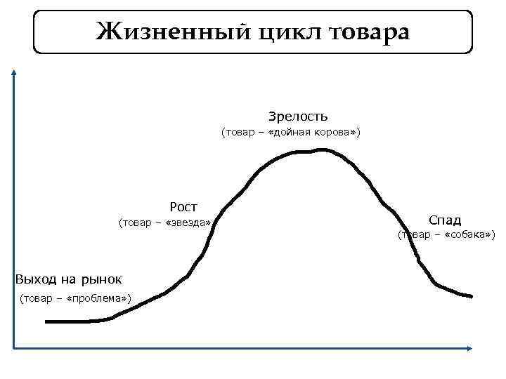 Жизненный цикл продукта рост