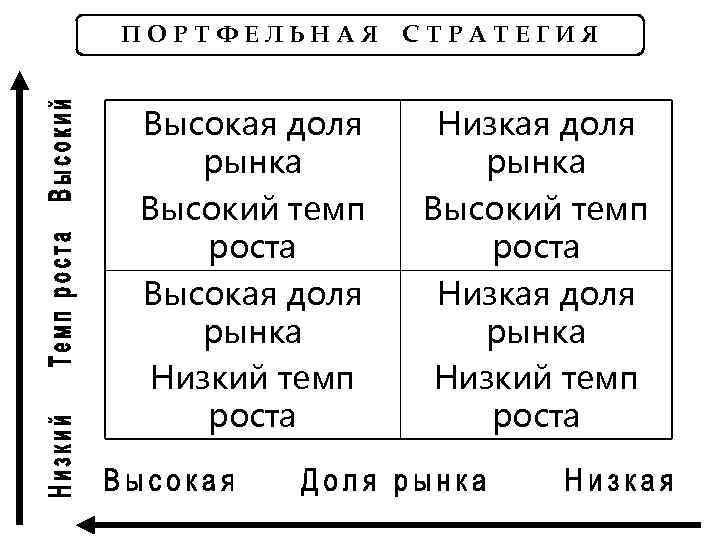 ПОРТФЕЛЬНАЯ Высокая доля рынка Высокий темп роста Высокая доля рынка Низкий темп роста СТРАТЕГИЯ