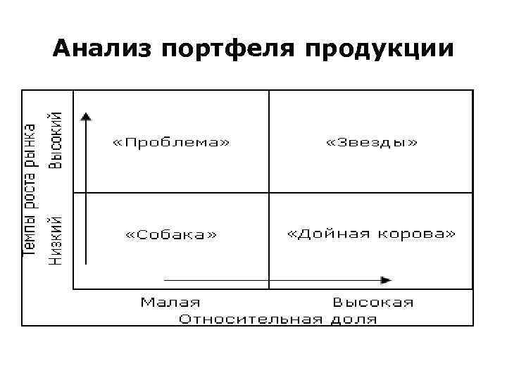 Анализ портфеля продукции 