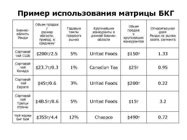 Пример использования матрицы БКГ Бизнесобласть Ренди Объем продаж / размер области, привод. к среднему