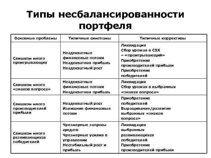 Типы несбалансированности портфеля Основные проблемы Типичные симптомы Типичные коррективы Слишком много проигрывающих Неадекватные финансовые