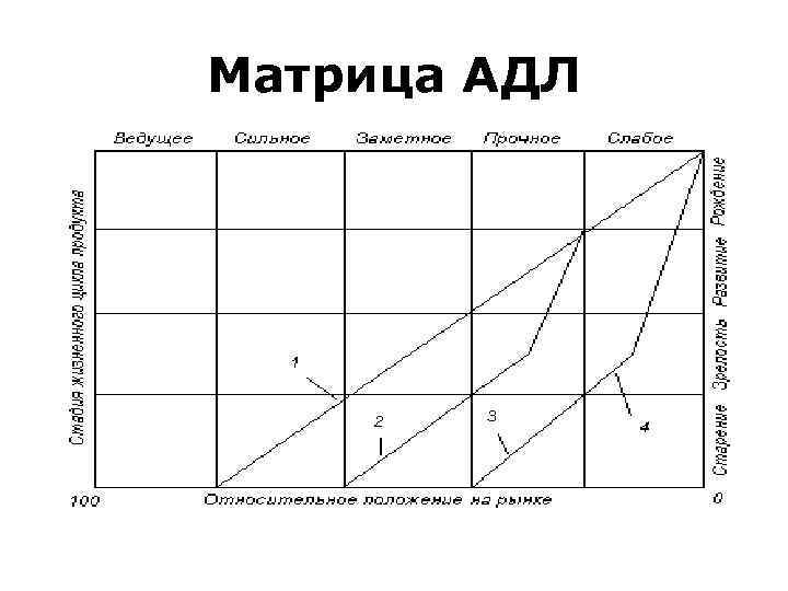 Матрица АДЛ 