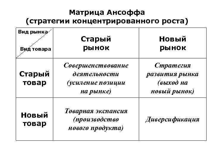 Уровни стратегии