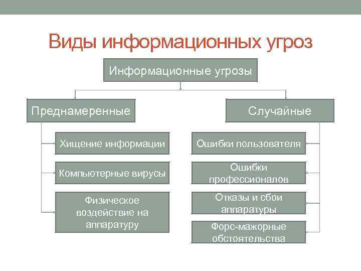 Проект методики определения угроз безопасности информации в информационных системах