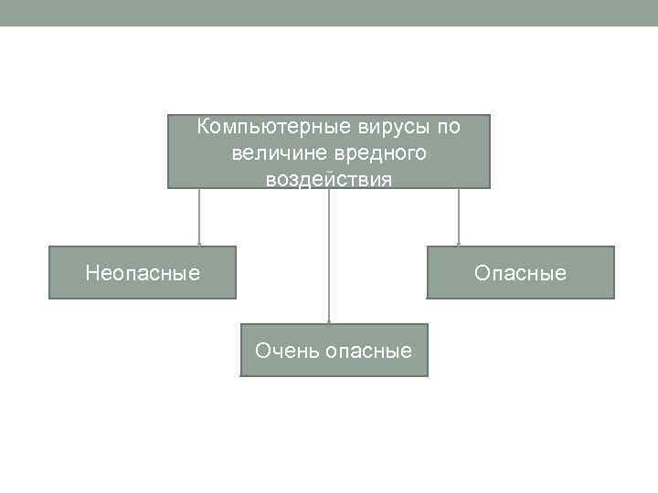 Компьютерные вирусы по величине вредного воздействия Неопасные Очень опасные 