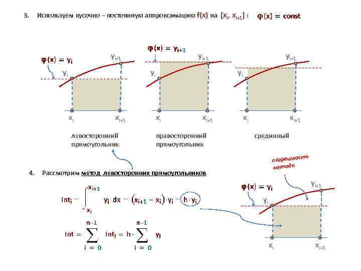 Используем кусочно – постоянную аппроксимацию f(x) на [xi, xi+1] : 3. yi+1 yi yi