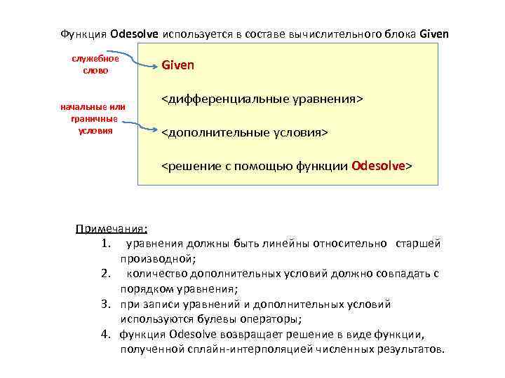 Функция Odesolve используется в составе вычислительного блока Given служебное слово начальные или граничные условия