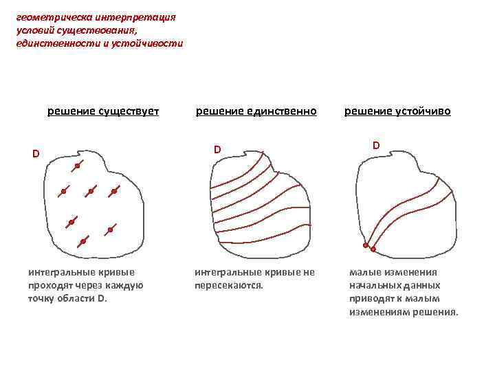 геометрическа интерпретация условий существования, единственности и устойчивости решение существует D интегральные кривые проходят через