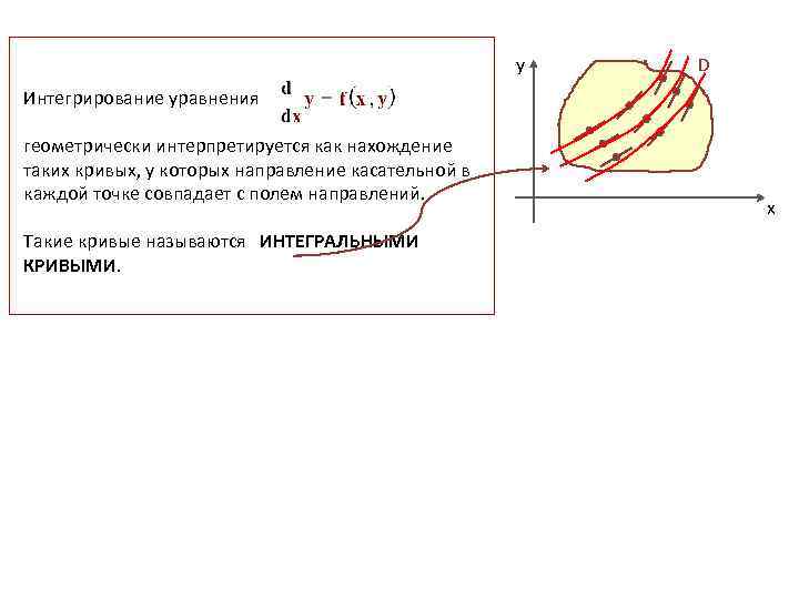 y D Интегрирование уравнения геометрически интерпретируется как нахождение таких кривых, у которых направление касательной