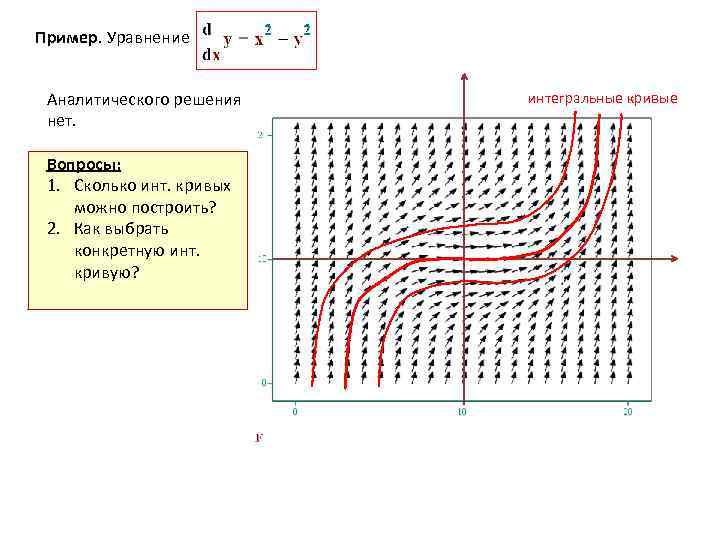 Пример. Уравнение Аналитического решения нет. Вопросы: 1. Сколько инт. кривых можно построить? 2. Как