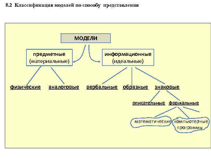 Классификация моделей схема