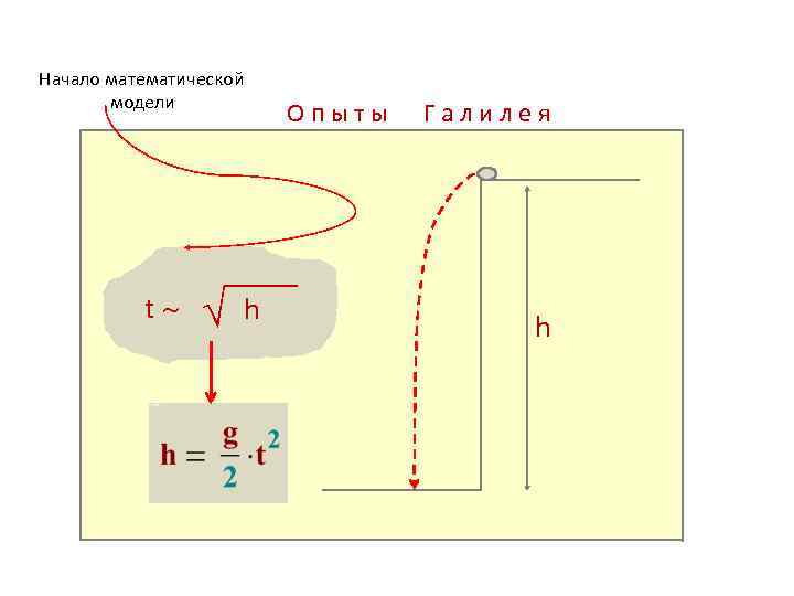 Начало математической модели t h Опыты Галилея h 
